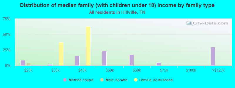 Distribution of median family (with children under 18) income by family type