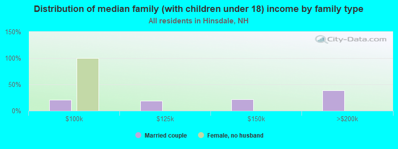 Distribution of median family (with children under 18) income by family type