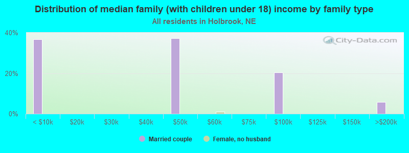 Distribution of median family (with children under 18) income by family type