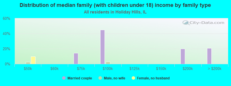 Distribution of median family (with children under 18) income by family type