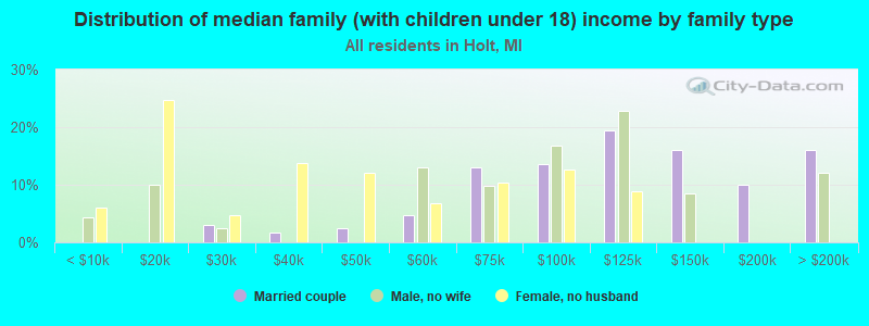 Distribution of median family (with children under 18) income by family type