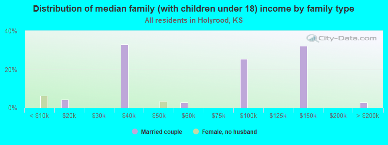 Distribution of median family (with children under 18) income by family type