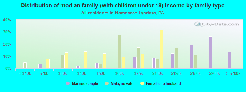 Distribution of median family (with children under 18) income by family type