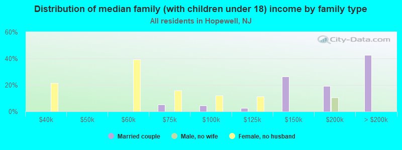 Distribution of median family (with children under 18) income by family type