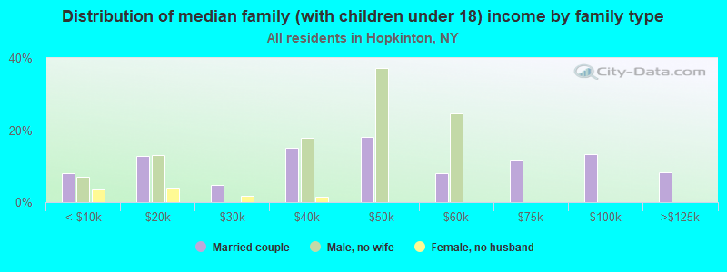 Distribution of median family (with children under 18) income by family type