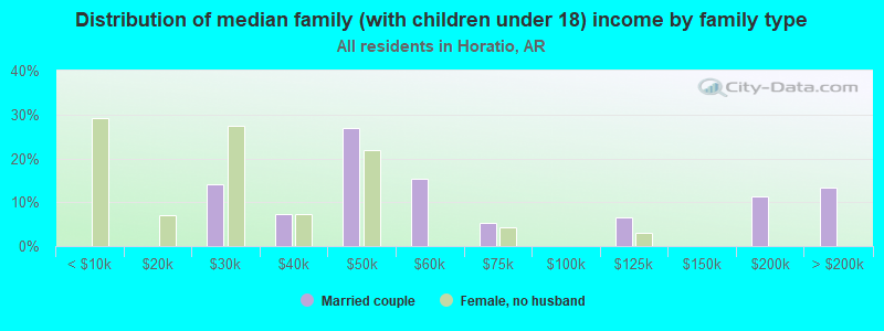 Distribution of median family (with children under 18) income by family type