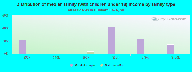 Distribution of median family (with children under 18) income by family type