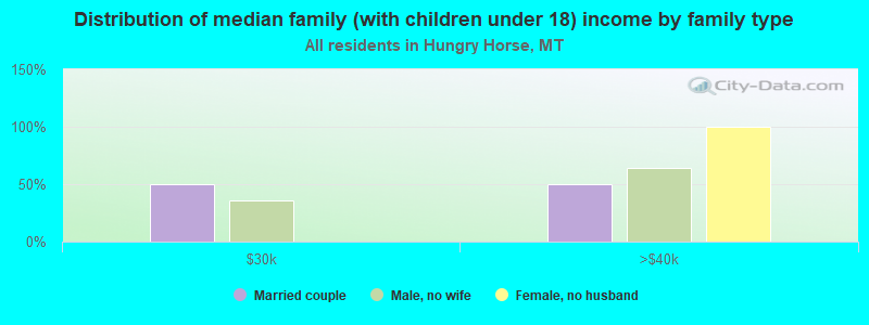 Distribution of median family (with children under 18) income by family type