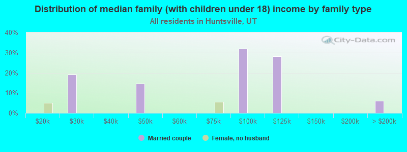 Distribution of median family (with children under 18) income by family type