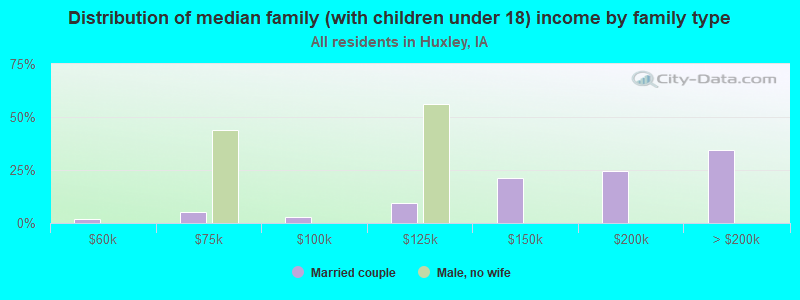 Distribution of median family (with children under 18) income by family type