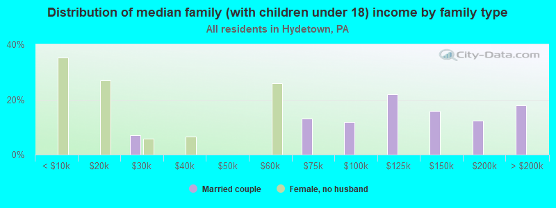 Distribution of median family (with children under 18) income by family type