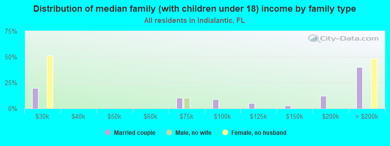 Distribution of median family (with children under 18) income by family type