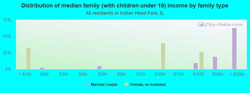 Distribution of median family (with children under 18) income by family type