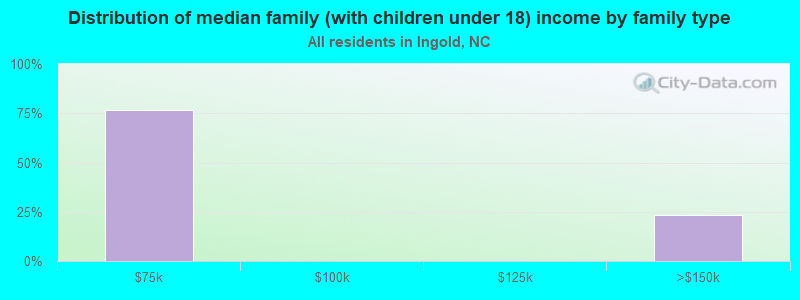 Distribution of median family (with children under 18) income by family type