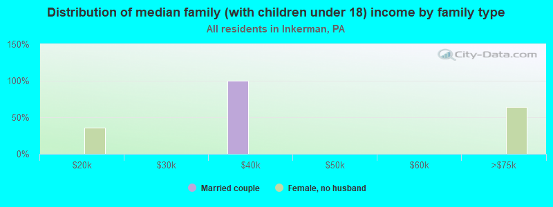 Distribution of median family (with children under 18) income by family type