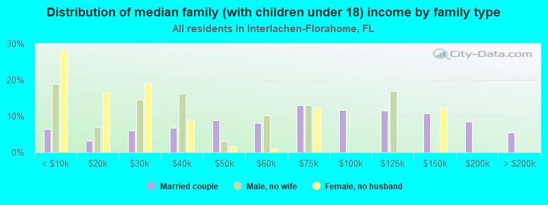 Distribution of median family (with children under 18) income by family type