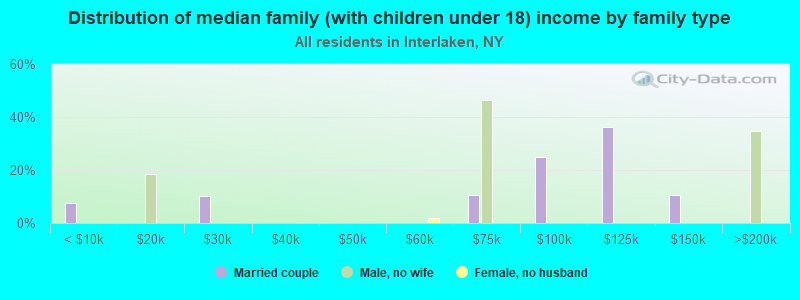 Distribution of median family (with children under 18) income by family type