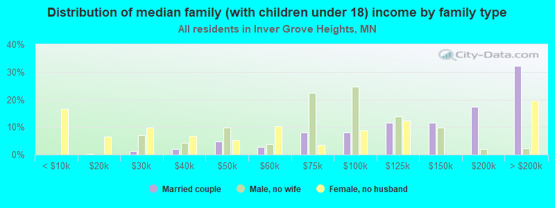 Distribution of median family (with children under 18) income by family type