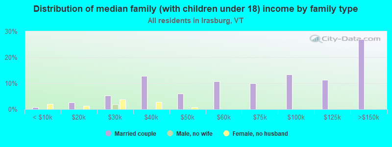 Distribution of median family (with children under 18) income by family type