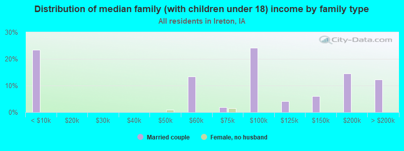 Distribution of median family (with children under 18) income by family type