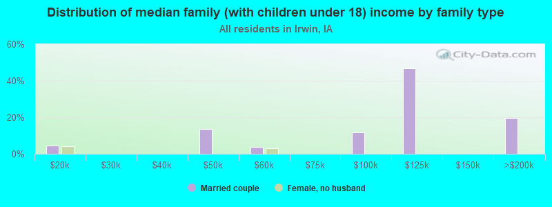 Distribution of median family (with children under 18) income by family type