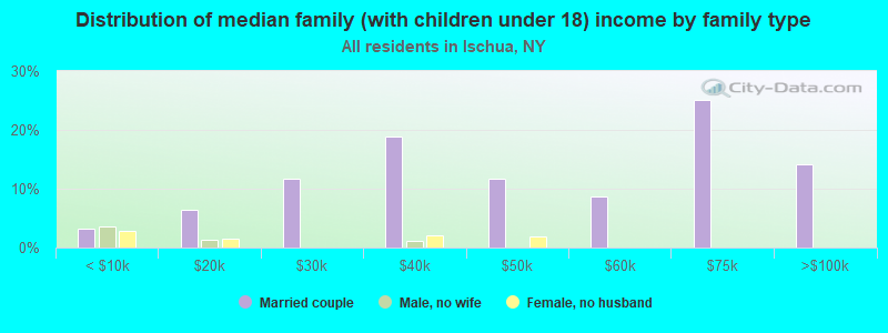 Distribution of median family (with children under 18) income by family type