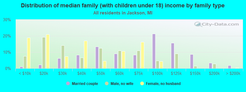 Distribution of median family (with children under 18) income by family type