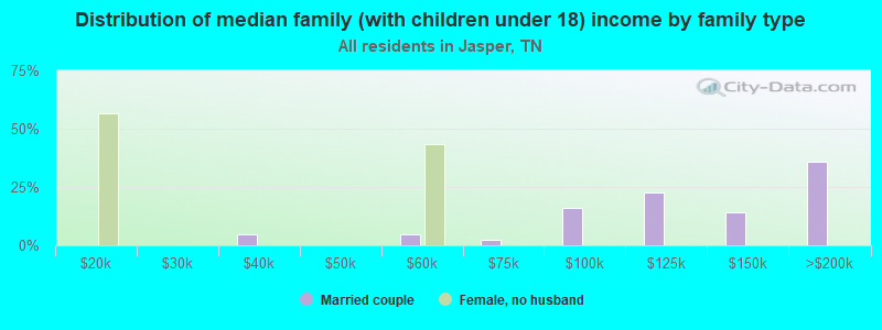 Distribution of median family (with children under 18) income by family type