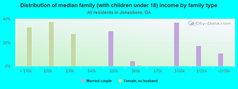 Distribution of median family (with children under 18) income by family type