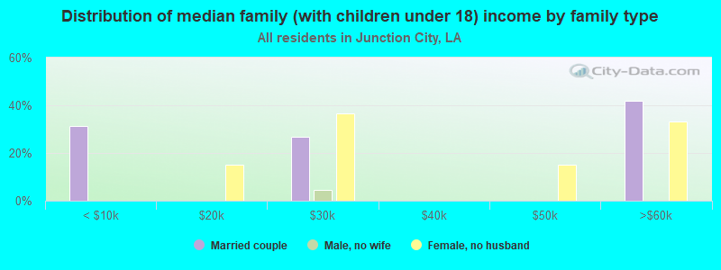 Distribution of median family (with children under 18) income by family type