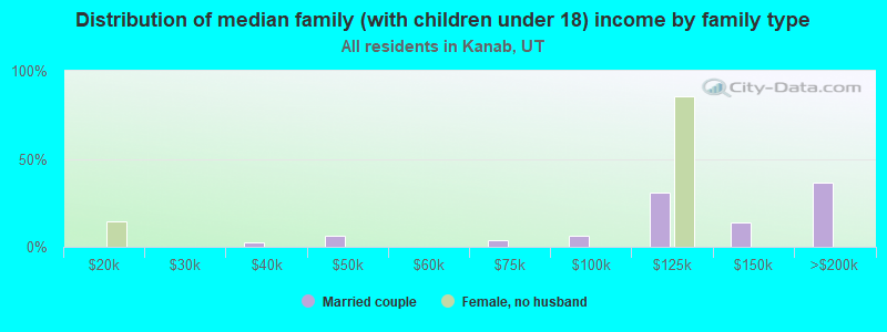 Distribution of median family (with children under 18) income by family type