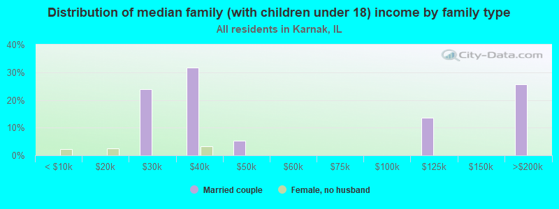 Distribution of median family (with children under 18) income by family type