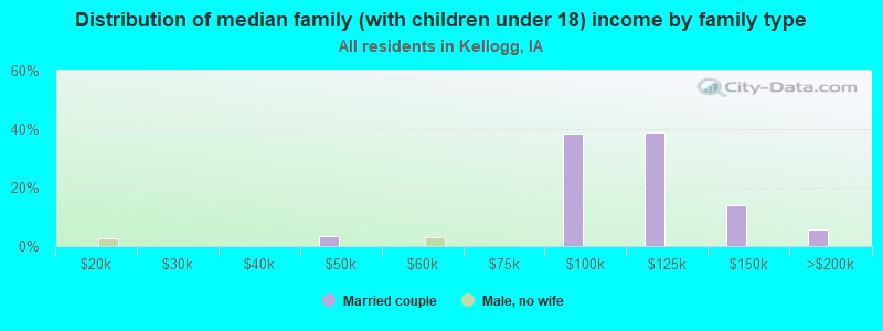 Distribution of median family (with children under 18) income by family type