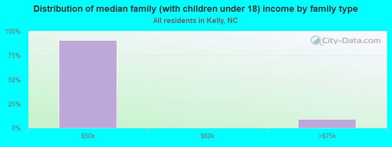 Distribution of median family (with children under 18) income by family type