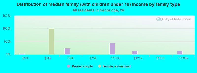 Distribution of median family (with children under 18) income by family type