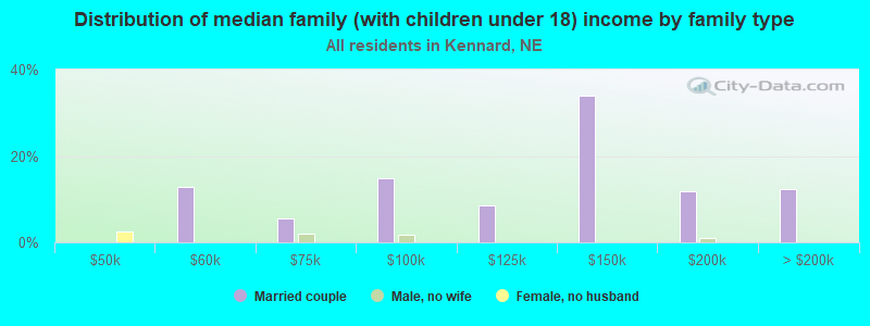 Distribution of median family (with children under 18) income by family type