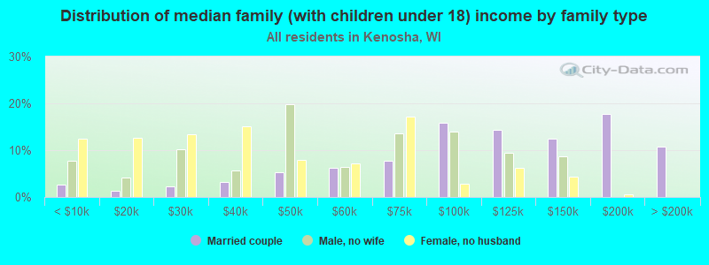 Distribution of median family (with children under 18) income by family type