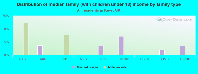 Distribution of median family (with children under 18) income by family type