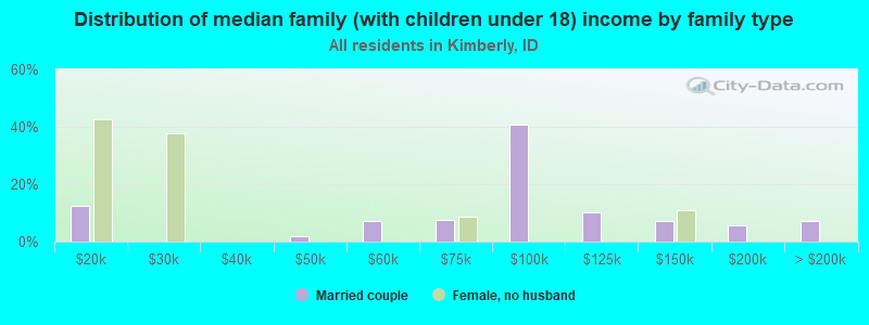 Distribution of median family (with children under 18) income by family type