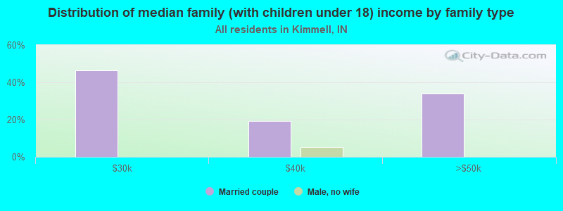 Distribution of median family (with children under 18) income by family type