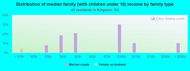 Distribution of median family (with children under 18) income by family type