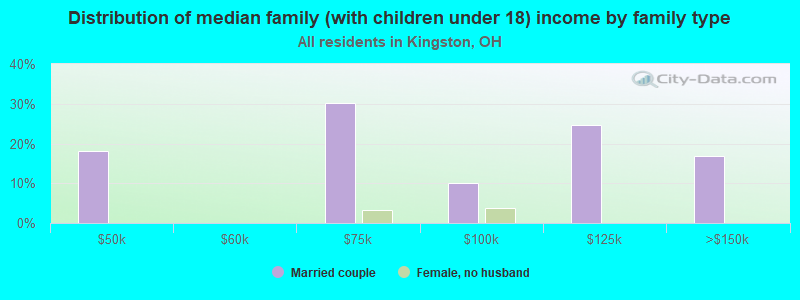 Distribution of median family (with children under 18) income by family type