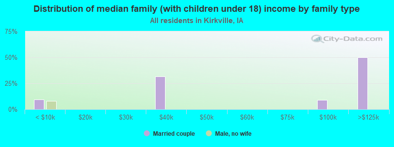 Distribution of median family (with children under 18) income by family type