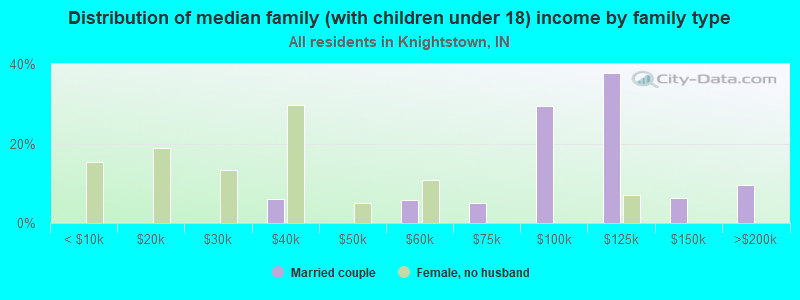 Distribution of median family (with children under 18) income by family type