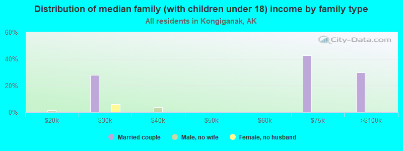 Distribution of median family (with children under 18) income by family type