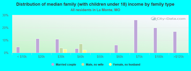 Distribution of median family (with children under 18) income by family type