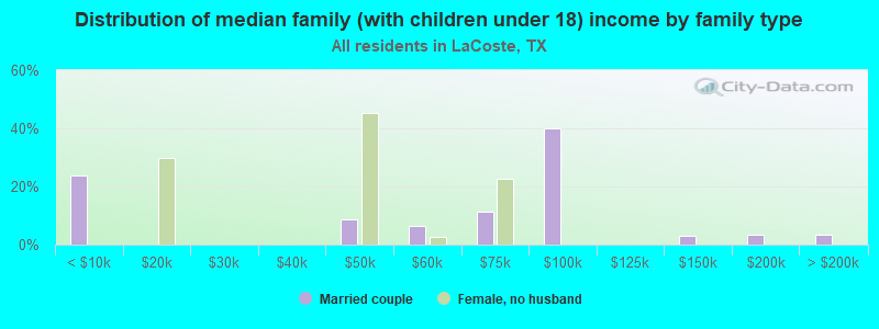 Distribution of median family (with children under 18) income by family type