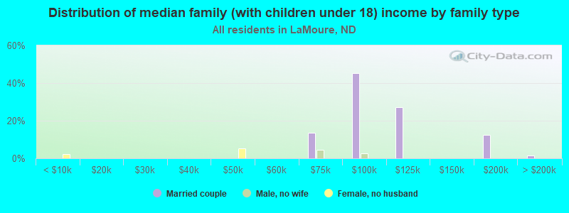 Distribution of median family (with children under 18) income by family type