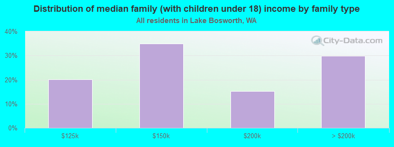 Distribution of median family (with children under 18) income by family type