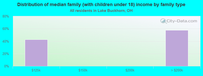 Distribution of median family (with children under 18) income by family type